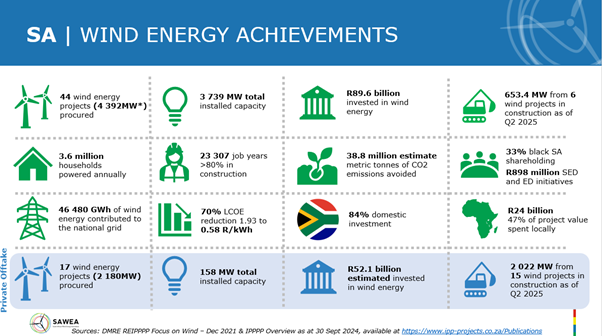 Wind energy milestones